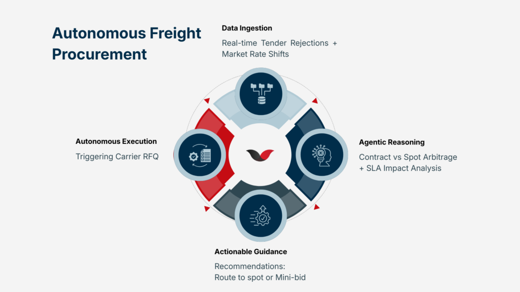 Closing the $6 Trillion Freight Decision Gap