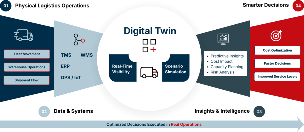 Digital Twin