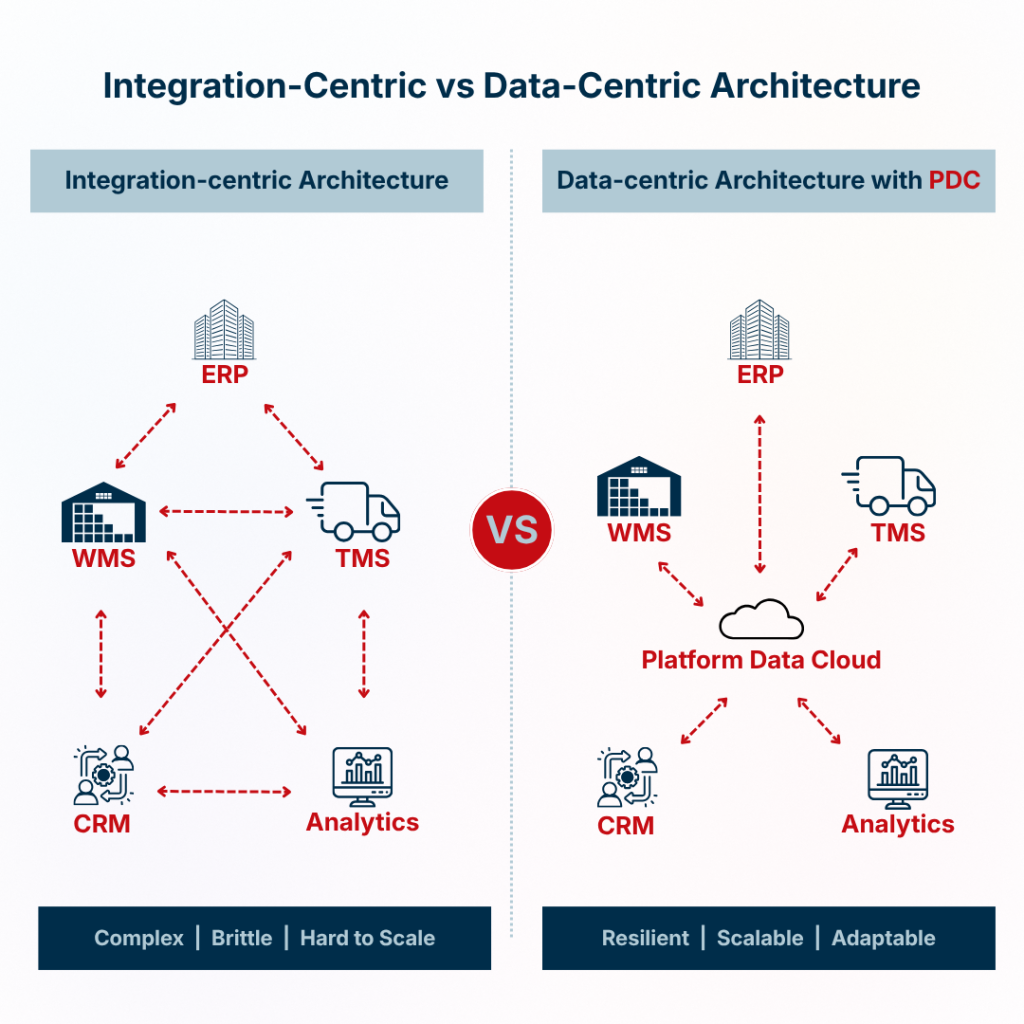 Integration-Centric to Data-Centric Supply Chains